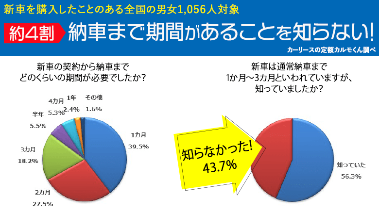 納車期間についての意識調査 43 7 が納車に時間がかかることを 知らなかった と回答 納車期間についての意識調査 43 7 が納車に時間がかかることを 知らなかった と回答