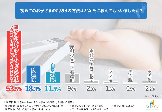 0歳 3歳の子を持つママの6割以上が 子どもの爪の異常が 切り方 と関係している と思っている けれど半数以上が 切り方を誰からも教わっていない 実態が浮き彫りに