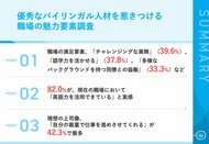 【バイリンガル人材が選ぶ理想の職場とは?】「成長機会」「語学力の活用」「多様性」が仕事に求める3大重視要素 8割以上が「英語力を活かせる環境」に高い満足度