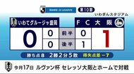 いわてグルージャ盛岡　FC大阪に敗れ連勝ならず＜岩手県＞