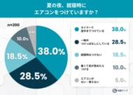 エアコンを切って寝て、大丈夫？ 9割超が“夜間熱中症”のリスクを知りながらも、一晩中エアコンをつける人は約3割