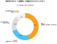 【親世代500人調査】親の9割が二重整形を「全否定せず」も、息子への承諾率は4割台に。