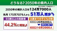 福島県26年後には51万人減る!?　人口減少で教育は？インフラ維持は？　統合、AIで待ったなしの対策進める