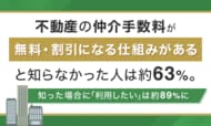 不動産の仲介手数料が「無料・割引になる仕組みがある」と知らなかった人は約63%。知った場合に「利用したい」は約89%に