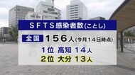 マダニにかまれて発症SFTSの感染者数が過去最多を更新　死亡するケースも　製薬会社に予防法を聞く【大分発】