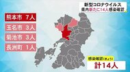 新型コロナウイルス 熊本県内で新たに14人感染確認【熊本】