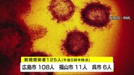 広島市過去最多108人陽性を発表 新型コロナウイルス新規感染者