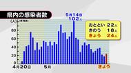 新型コロナ24人感染 2人死亡 4日連続で死亡者発表 大分県