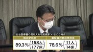 新型コロナ27人が経路不明 13日、宮城で72人感染確認 入院中の患者は過去最多213人
