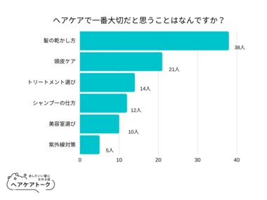 【調査レポート】ヘアケアで一番大切だと思うことはなんですか?1位は「髪の乾かし方」でした!