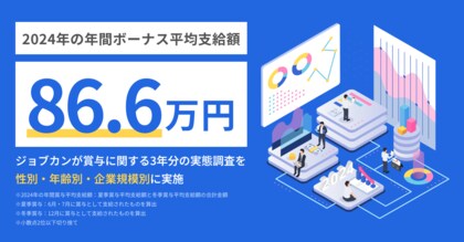 2024年の年間賞与(ボーナス)平均支給額(※)は「866,283円」女性の年間賞与平均支給額は男性の約6割