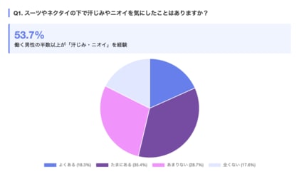 働く男性の53.7%が「スーツ下の汗じみ・ニオイ」を経験。秋冬も続くオフィス汗・ニオイ対策が課題に