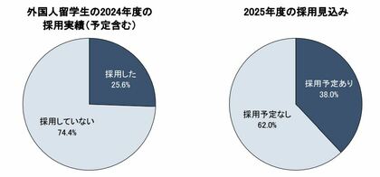 外国人留学生/高度外国人材の採用に関する調査