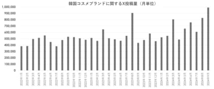 トレンダーズ、Xと共同で美容情報の実態調査を実施 第四弾は“韓国コスメ”のX内トレンドを調査・分析