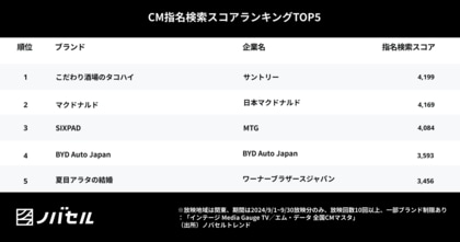 BtoB企業のCMはインパクトのある見せ方をすることが検索のきっかけに
