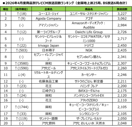 【SMN】2026年4月度テレビCM放送回数ランキング発表