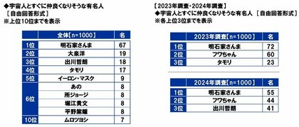 スカパーJSAT調べ 宇宙人とすぐに仲良くなりそうな有名人 「明石家さんま」がダントツ、3年連続1位に 「あのちゃん」が女性有名人で唯一のTOP10入り