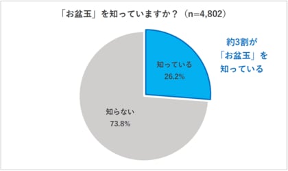 【2026年お盆玉に関する実態調査と夏休みの動向調査】お盆玉の認知度は約3割、そのうち3割があげる予定　金額1,000円～4,999円主流、物価高の影響か金額増える人約4割に