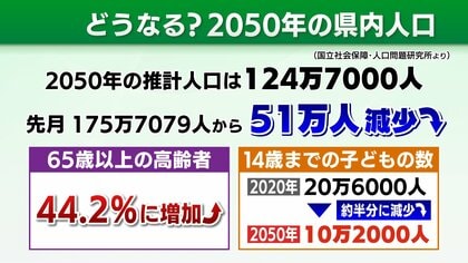 福島県26年後には51万人減る!?　人口減少で教育は？インフラ維持は？　統合、AIで待ったなしの対策進める