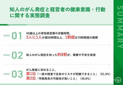 【知人のがん発症を経験した経営層100名調査】がんリスク意識は6割が向上も、実際の検査受診は4割どまり「忙しい」「事業優先」で自分の健康は二の次に
