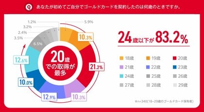NTTドコモ「ゴールドカードに関する若者の意識調査」ゴールドカードが若い世代にとって身近なものに! 29歳以下のゴールドカード保有者は20歳での取得が最も多く、保有者の8割以上が20代前半で取得と判明