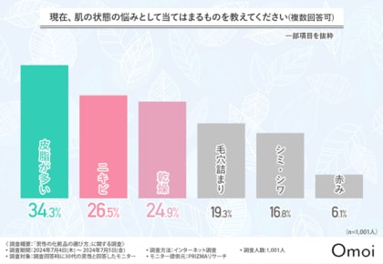 【30代男性の肌悩み】最多は「皮脂が多い」6割以上が5分以内に終わると効率重視のスキンケアが明らかに