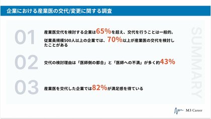 6割以上の企業が産業医の交代/変更を検討。従業員500名以上では7割超。最も多い検討理由は「医師の都合」