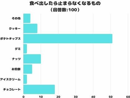 【調査レポート】食べ出したら止まらなくなるものは?1位はやっぱり「ポテトチップス」!