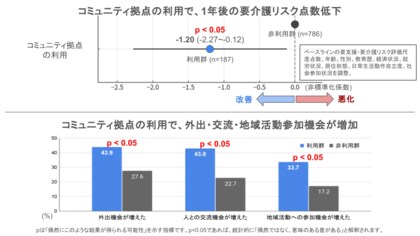 互助共助コミュニティ型資源回収ステーションの利用で高齢者の要介護リスクが約15%低下