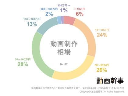 動画制作の平均費用を大調査!動画幹事の発注データからわかる費用相場・最も制作されているジャンルとは?