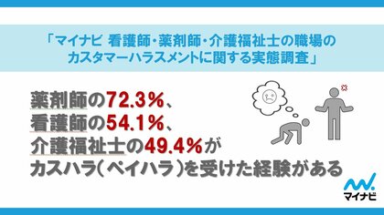 「マイナビ 看護師・薬剤師・介護福祉士の職場のカスタマーハラスメントに関する実態調査」を発表