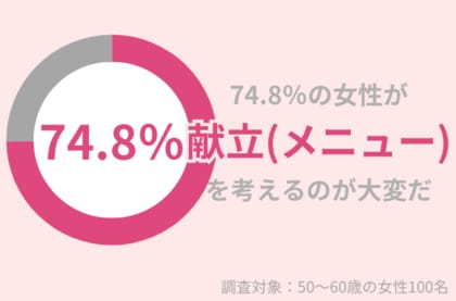 「献立(メニュー)」の考案、50代女性の74.8%が大変に思う。そんなときは「肌にいいレシピ」を参考にして!