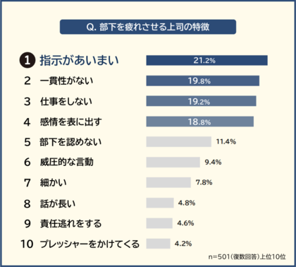 【部下を疲れさせる上司の特徴ランキング】男女501人アンケート調査