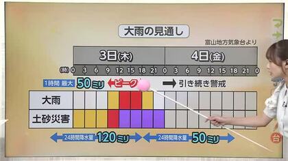 3日昼前から夕方が大雨のピーク　「線状降水帯」発生のおそれも　帰宅時間帯と重なり注意を　富山県