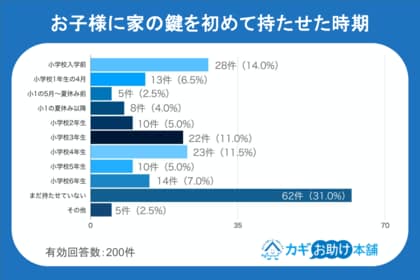 【鍵っ子デビュー調査】新小学1年生の20%以上が4月までに鍵を所持。鍵業者が教える防犯3箇条とは？