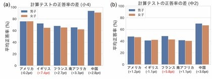 5か国国際調査：計算力と計算に対する意識の男女差