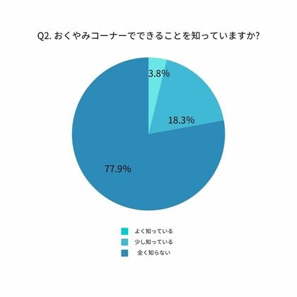 「おくやみコーナー」について「聞いたことがある」人は69.4%に対して、「おくやみコーナー」でできることを「よく知っている」人は3.8%。知名度は高まりつつあるが、その理解度は低いことが明らかに。