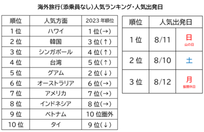 2024年夏休み(7月15日~8月31日)JTB人気方面ランキング