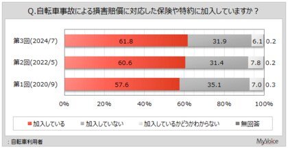 【自転車保険に関する調査】自転車利用者のうち、保険に加入している人は6割強。加入していない人の理由は「自転車にあまり乗らない」が4割弱、「必要性を感じない」が2割強、「保険料が高い」が16%
