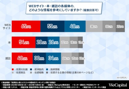 「情報量が多く質が高い」と評価されている、投資の勉強に役立つWEBサイト1位が判明!