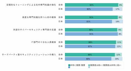 調査レポート「AI時代のサイバー脅威への対策」(その1) 多くの企業がAIを使用したサイバー攻撃を懸念するも、対策は不十分