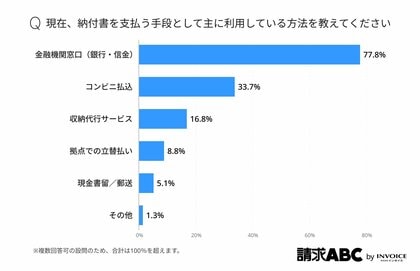 51％の経理が回答「銀行窓口の税公金収納業務終了が経理業務に影響」～経理担当者441人が回答した調査レポートをインボイスが公開～