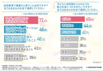 【幼児教育の実態調査】保護者が重視するのは「好奇心や創造性を育む教育」家庭での幼児教育の不安や課題が浮き彫りに!