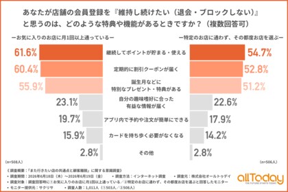 【オールトゥデイ｜調査レポート】店舗の会員登録を維持する理由1位は「ポイント」！多くの方の心を動かす「限定クーポン」の威力とは？