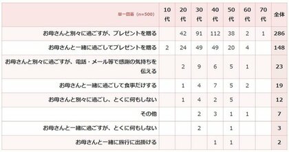 母の日 Me 今年の母の日はどのように過ごしたい アンケート調査