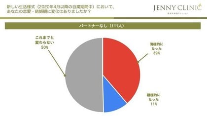 新しい生活様式における恋愛観の変化を徹底調査 男女300人に聞いた 恋愛観の変化調査アンケート 積極的 消極的どちらにも変化がある結果に