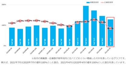 マイナビ転職 21年7月度 正社員求人掲載数 応募数推移レポート を発表 マイナビ転職 21年7月度 正社員求人掲載数 応募数推移レポート を発表