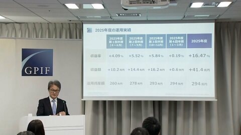 公的年金運用 41兆円超の黒字　国内外の株価上昇など影響