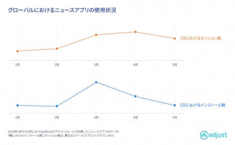 Adjust調査 年に爆発的成長を見せるニュースアプリ ニュース消費量の急増によるコロナ禍の新たなトレンド