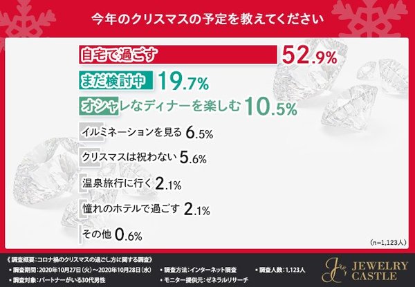 コロナ禍のクリスマスは大切な人とどう過ごす 男性がジュエリーをプレゼントする際に重視するポイントとは